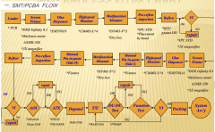 SMT process reflow